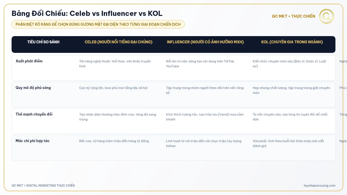 Bảng đối chiếu độ phủ chuyên môn chi phí giữa Celeb Influencer KOL QC MKT