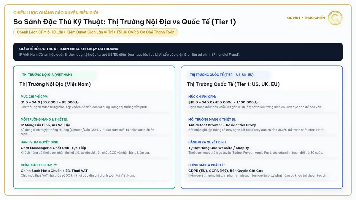 So sánh đặc thù kỹ thuật chạy quảng cáo Facebook nội địa và quốc tế chi phí CPM và kiểm duyệt gian lận vị trí QC MKT