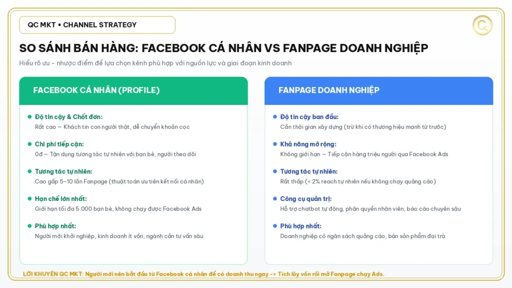 So sánh ưu nhược điểm bán hàng Facebook cá nhân vs Fanpage QC MKT