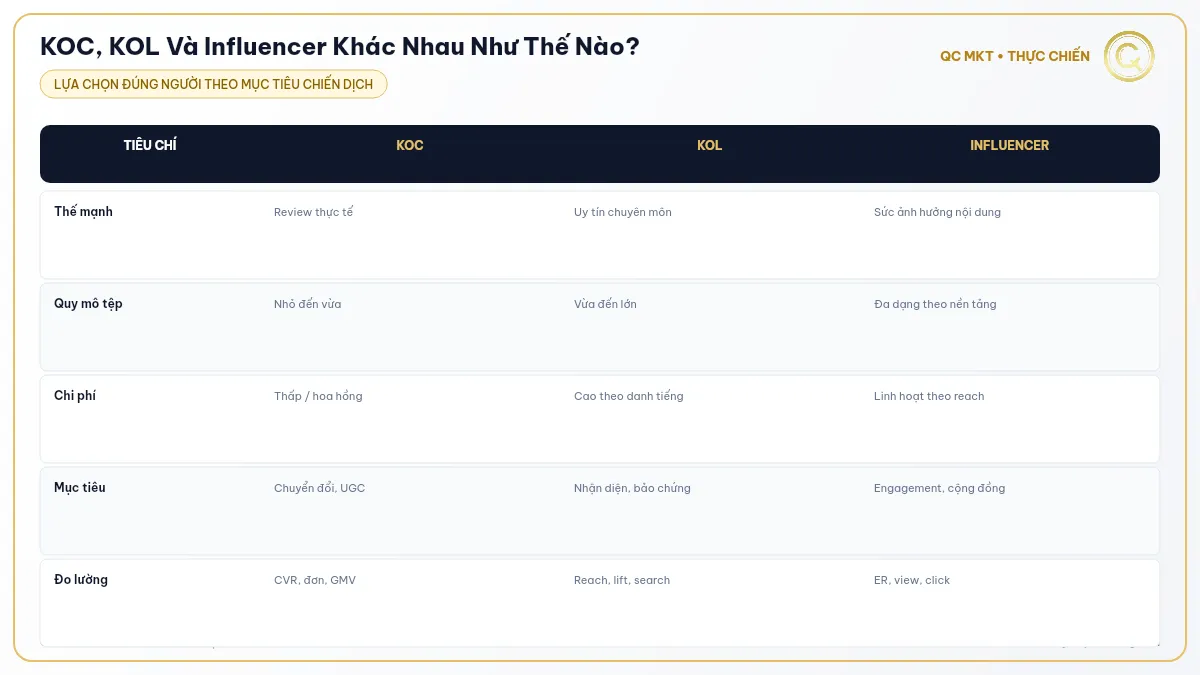 Bảng phân biệt sự khác nhau giữa KOC KOL và Influencer QC MKT