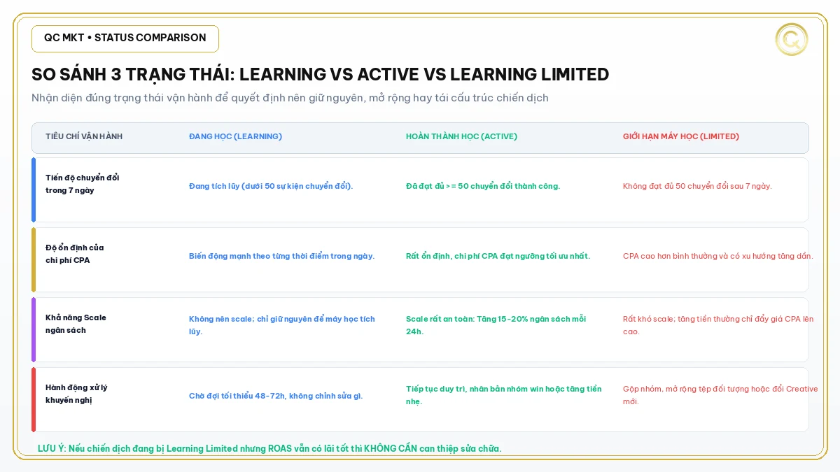So sánh 3 trạng thái phân phối máy học Learning, Active và Learning Limited QC MKT