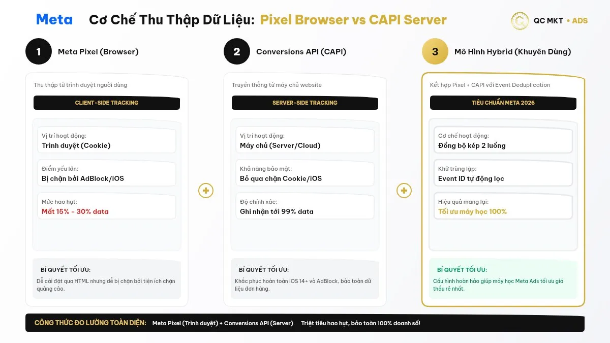 So sánh cơ chế thu thập dữ liệu Meta Pixel trình duyệt và Conversions API máy chủ CAPI QC MKT