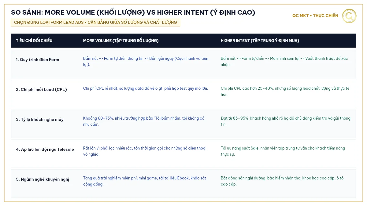 So sánh More Volume vs Higher Intent Lead Ads cân bằng số lượng và chất lượng data QC MKT