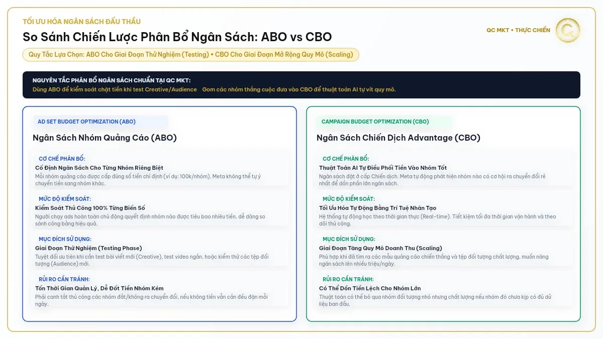 So sánh chiến lược phân bổ ngân sách Facebook Ads ABO ngân sách nhóm và CBO ngân sách chiến dịch Advantage QC MKT