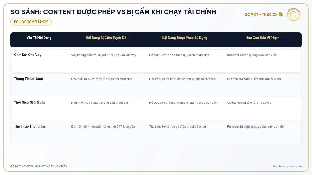 Bảng so sánh từ ngữ vi phạm chính sách dịch vụ tài chính cho vay Facebook QC MKT
