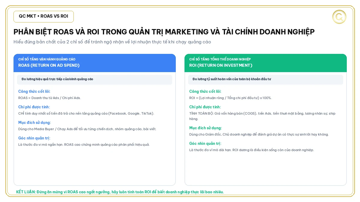 So sánh phân biệt sự khác nhau giữa ROAS và ROI trong marketing thực chiến QC MKT