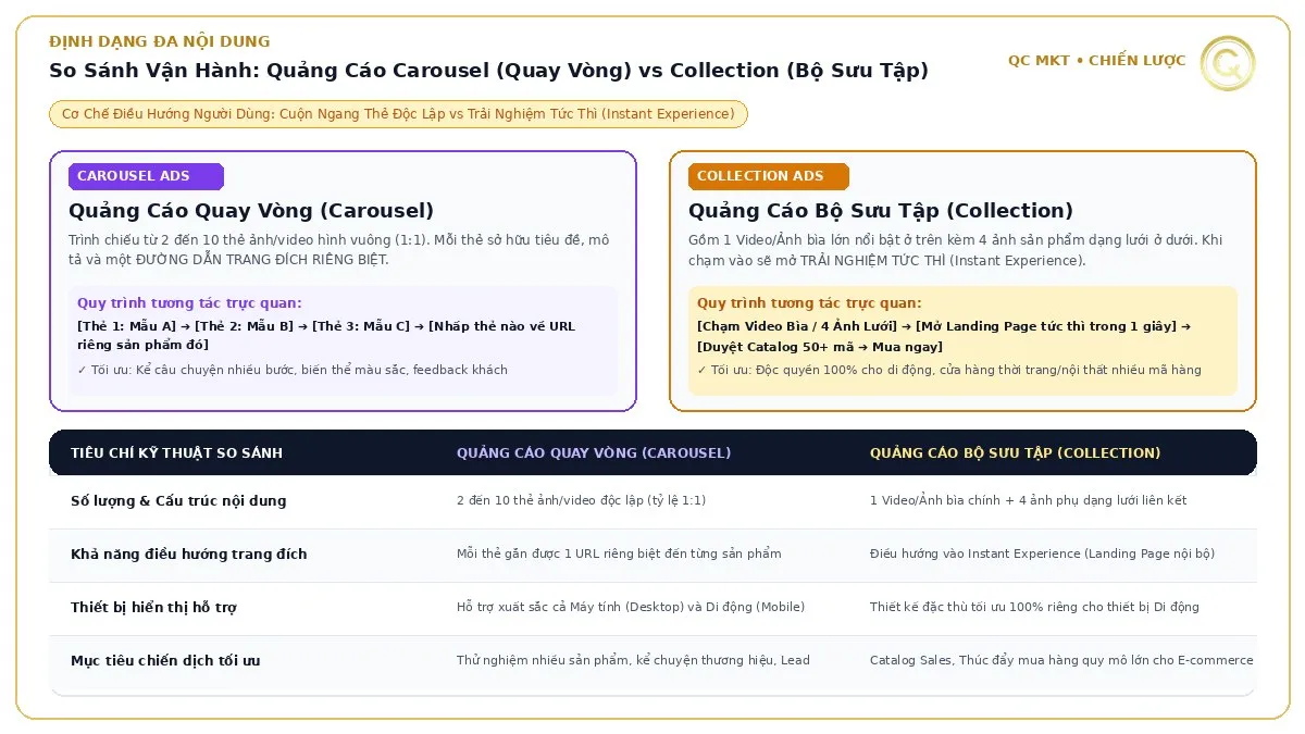 So sánh vận hành quảng cáo quay vòng Carousel và bộ sưu tập Collection trải nghiệm tức thì Instant Experience QC MKT
