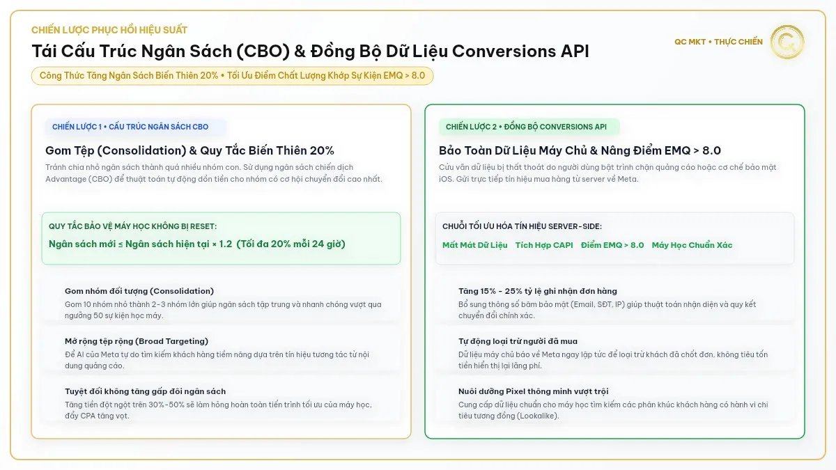 Tái cấu trúc ngân sách chiến dịch Advantage CBO quy tắc tăng 20 phần trăm và đồng bộ dữ liệu chuẩn Conversions API EMQ trên 8 QC MKT