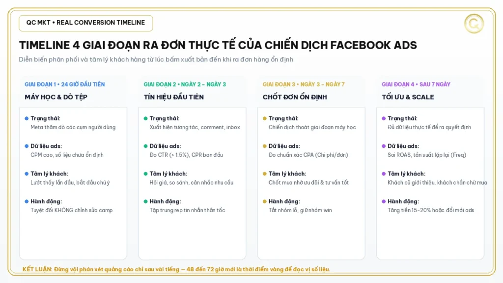 Timeline thực tế 4 giai đoạn ra đơn khi triển khai chiến dịch Facebook Ads QC MKT