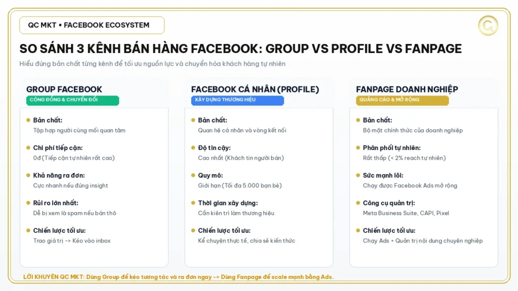 Tổng quan so sánh bán hàng Group Facebook với Fanpage và Profile cá nhân QC MKT