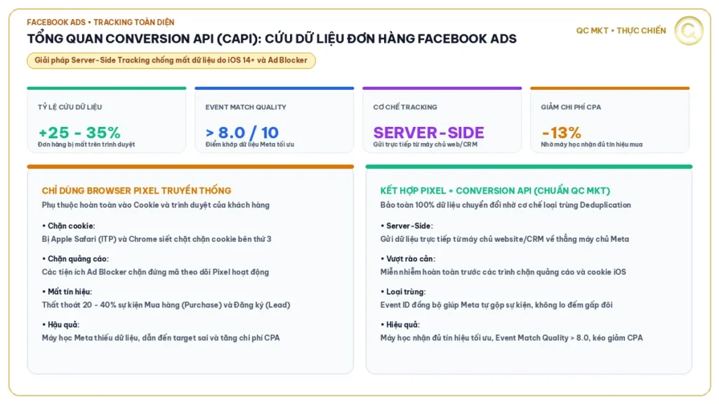 Tổng quan Conversion API CAPI giải pháp tracking server-side QC MKT
