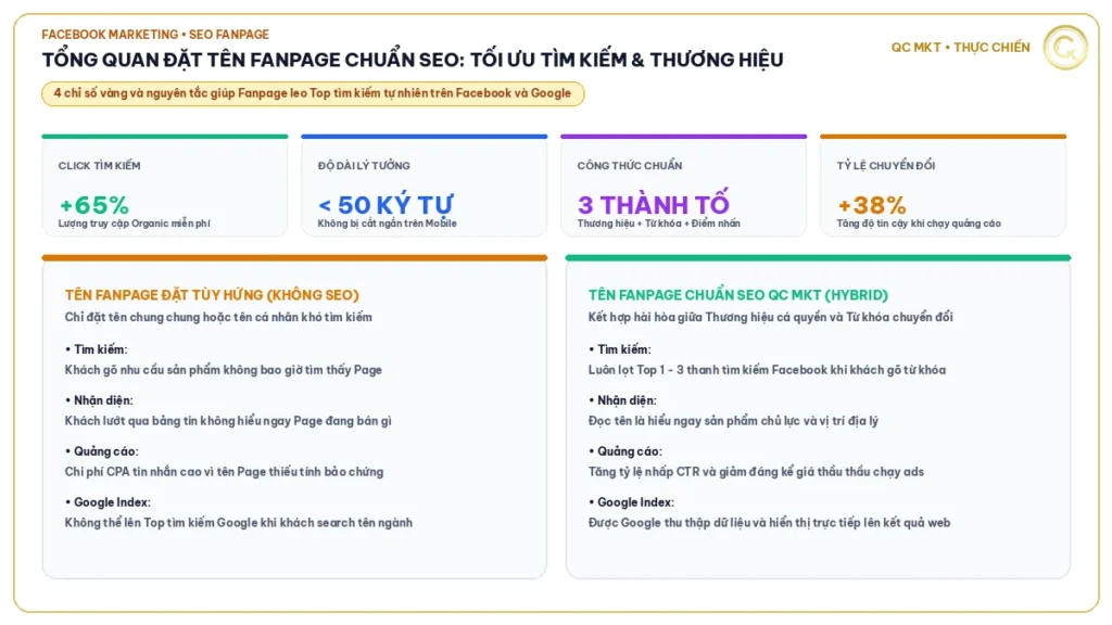 Tổng quan cách đặt tên fanpage chuẩn SEO lên top tìm kiếm QC MKT