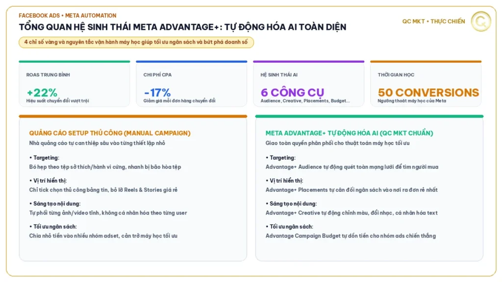 Tổng quan hệ sinh thái Meta Advantage tối ưu máy học QC MKT
