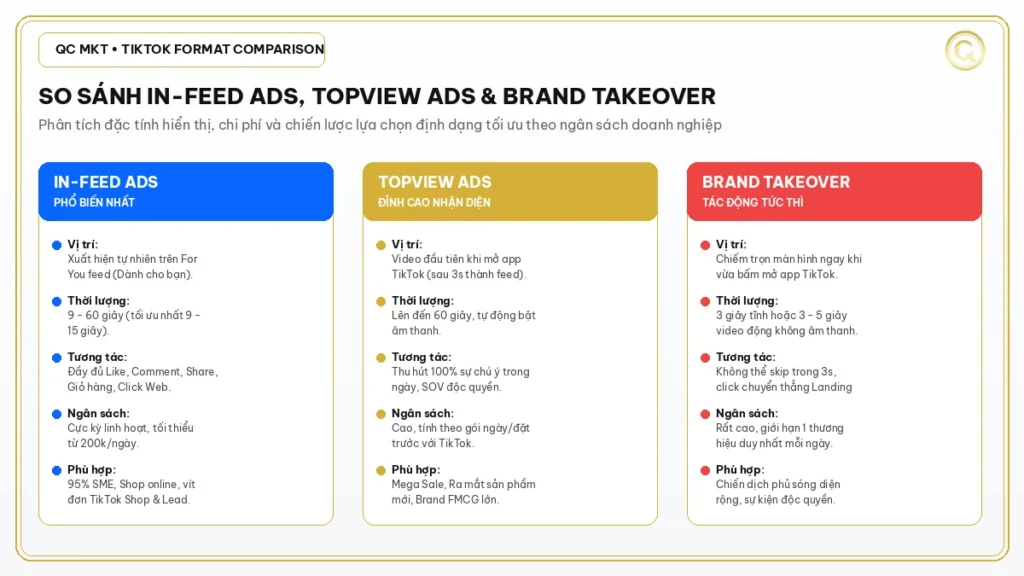 So sánh In-Feed Ads TopView Ads và Brand Takeover TikTok QC MKT