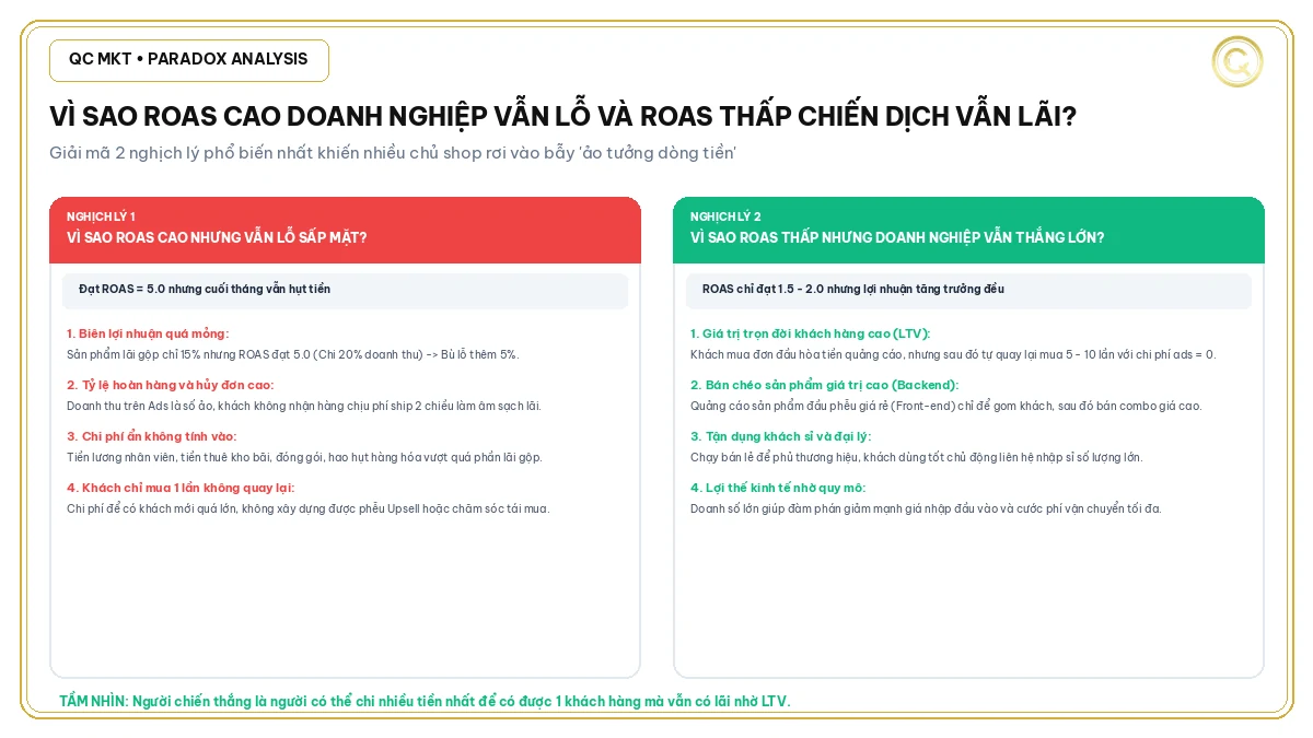 Nghịch lý vì sao ROAS cao vẫn bị lỗ và ROAS thấp doanh nghiệp vẫn có lãi QC MKT