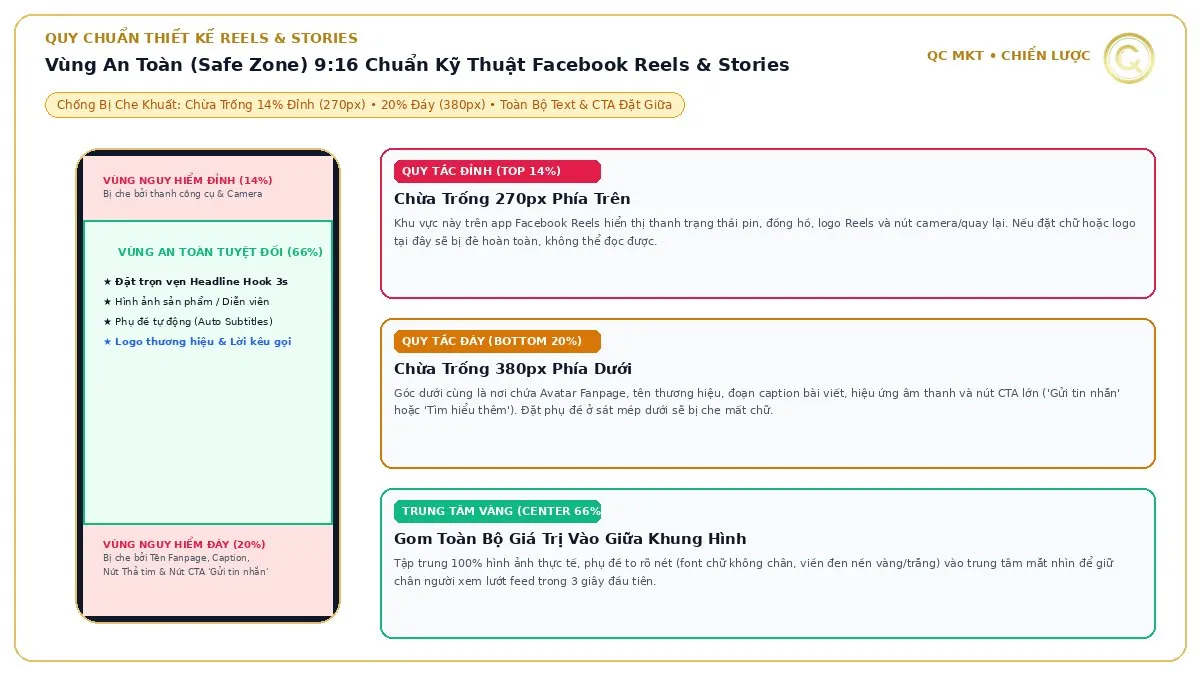 Sơ đồ mô phỏng vùng an toàn Safe Zone 9 16 cho video Facebook Reels chừa trống 14 phần trăm đỉnh và 20 phần trăm đáy tránh che nút CTA QC MKT