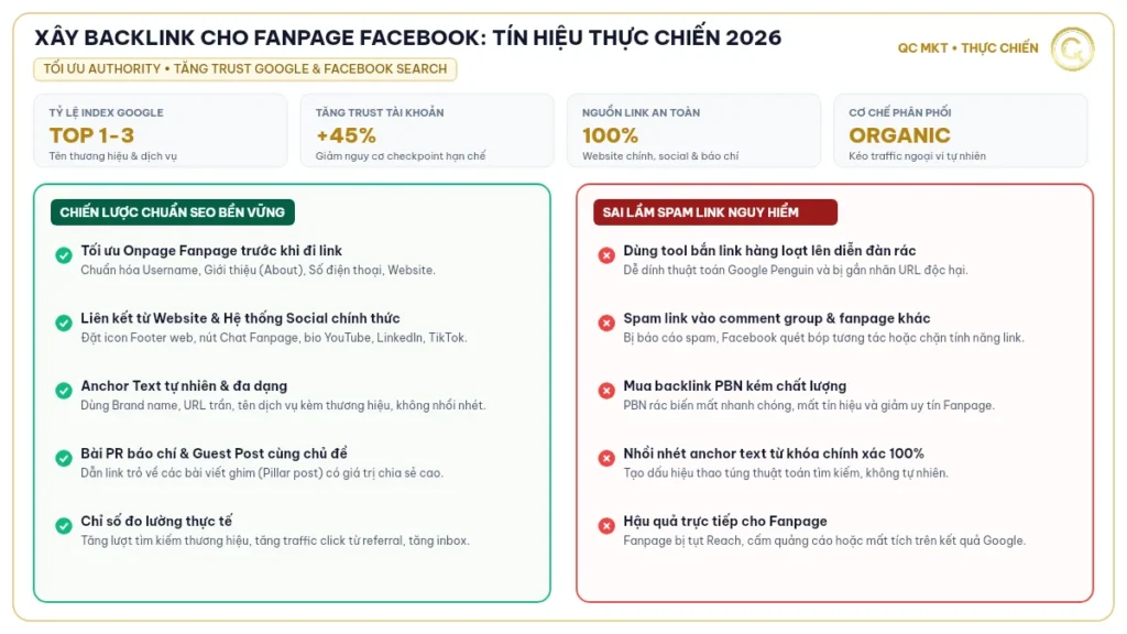 Cách xây backlink cho Fanpage Facebook tổng quan 4 chỉ số vàng và so sánh chuẩn SEO vs spam link QC MKT