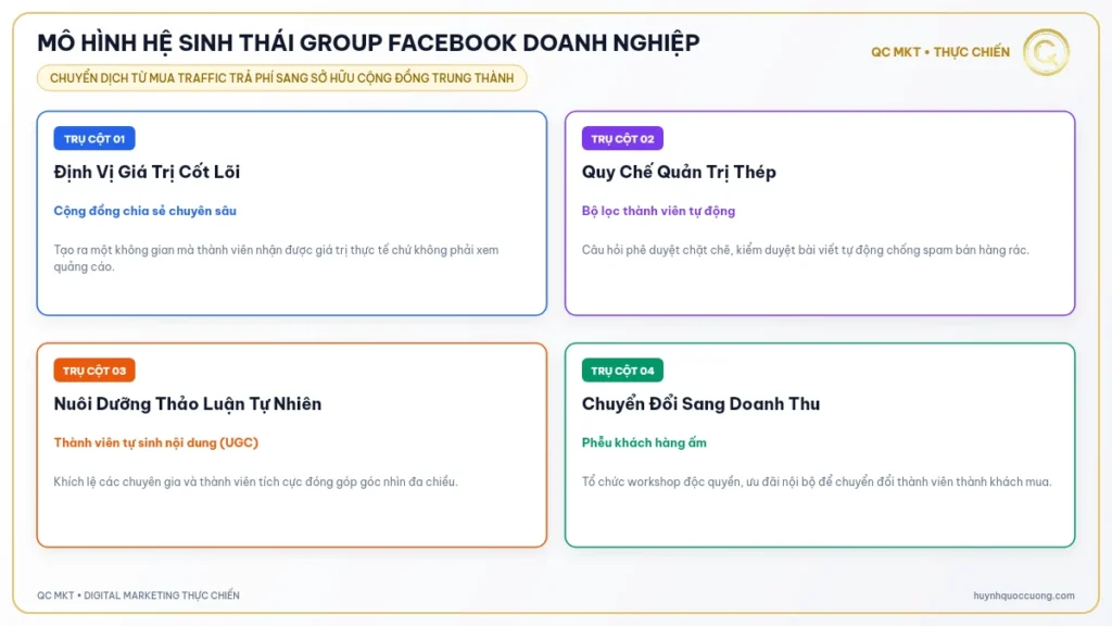Mô hình tổng quan xây dựng và phát triển Group Facebook cho doanh nghiệp QC MKT