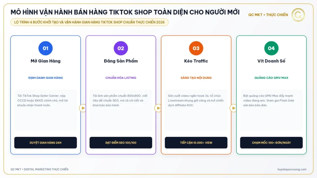MÔ HÌNH VẬN HÀNH BÁN HÀNG TIKTOK SHOP TOÀN DIỆN CHO NGƯỜI MỚI QC MKT