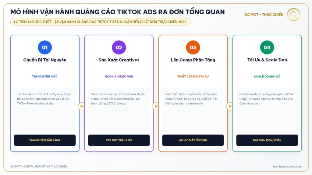 MÔ HÌNH VẬN HÀNH QUẢNG CÁO TIKTOK ADS RA ĐƠN TỔNG QUAN QC MKT