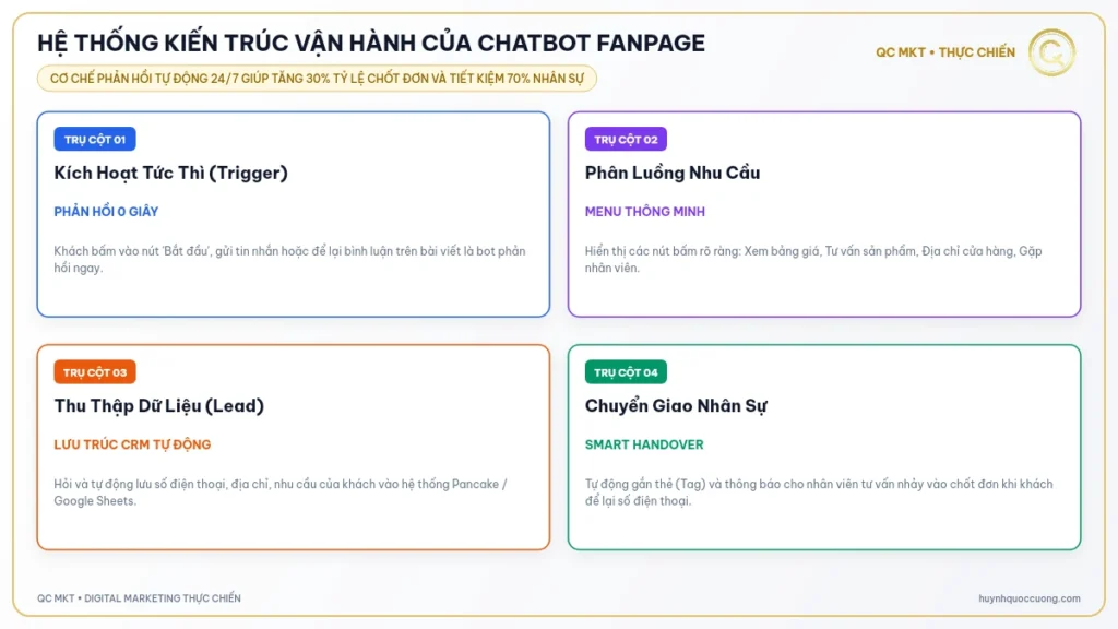 Hệ thống kiến trúc vận hành của chatbot Fanpage - QC MKT