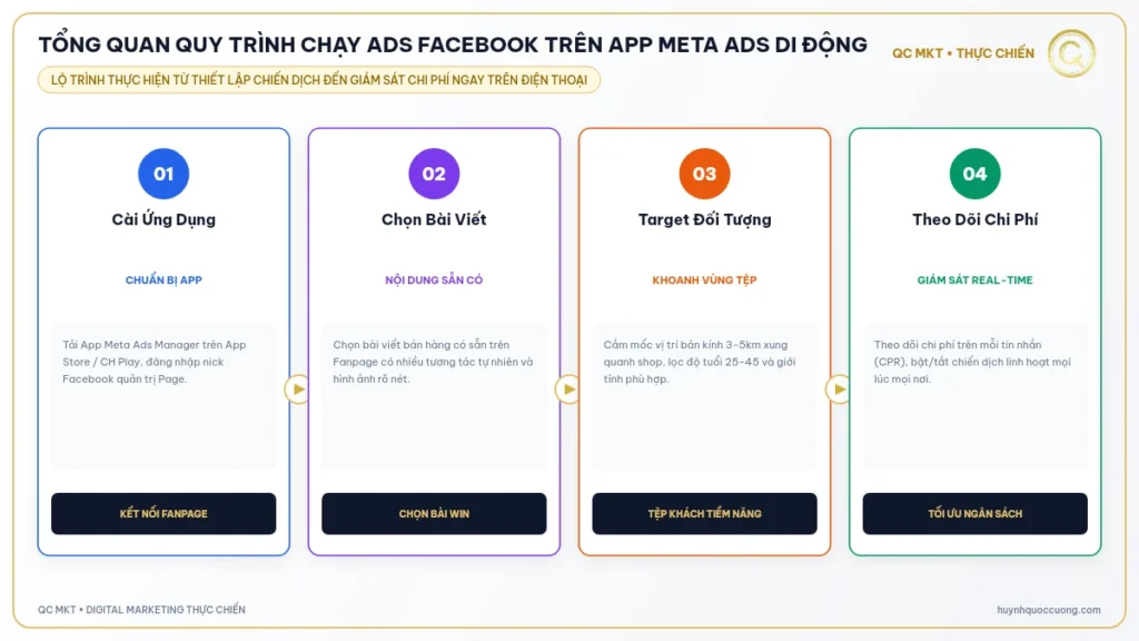 Tổng quan quy trình chạy Ads Facebook trên App Meta Ads di động - QC MKT