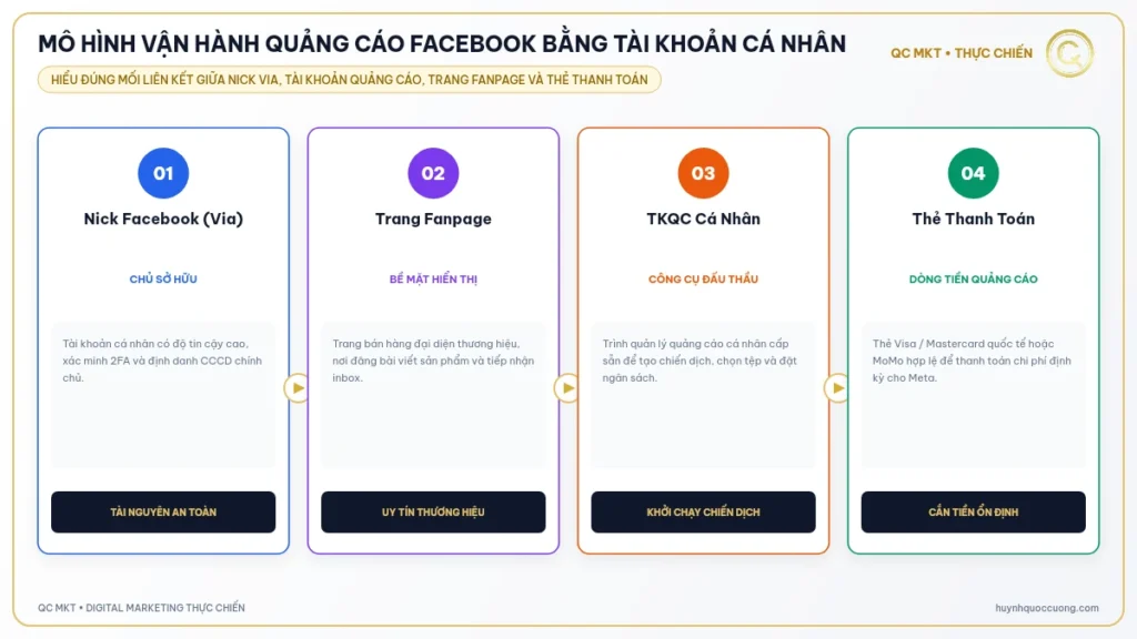 Mô hình vận hành quảng cáo Facebook bằng tài khoản cá nhân - QC MKT