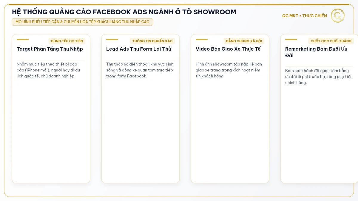 HỆ THỐNG QUẢNG CÁO FACEBOOK ADS NGÀNH Ô TÔ SHOWROOM - QC MKT