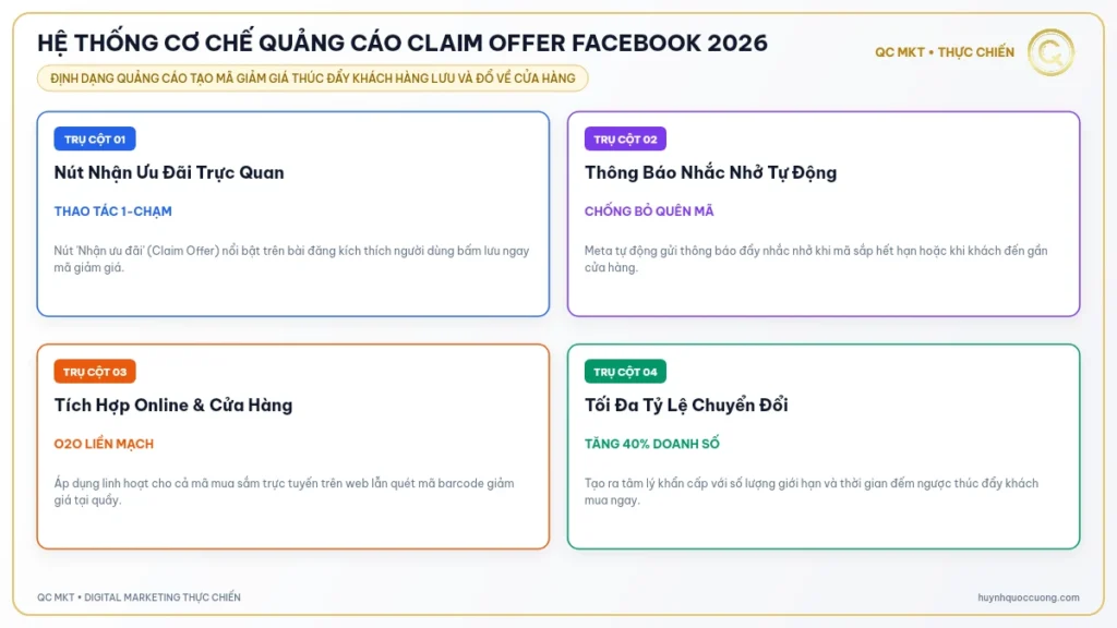 Hệ thống cơ chế quảng cáo claim offer Facebook 2026 - QC MKT