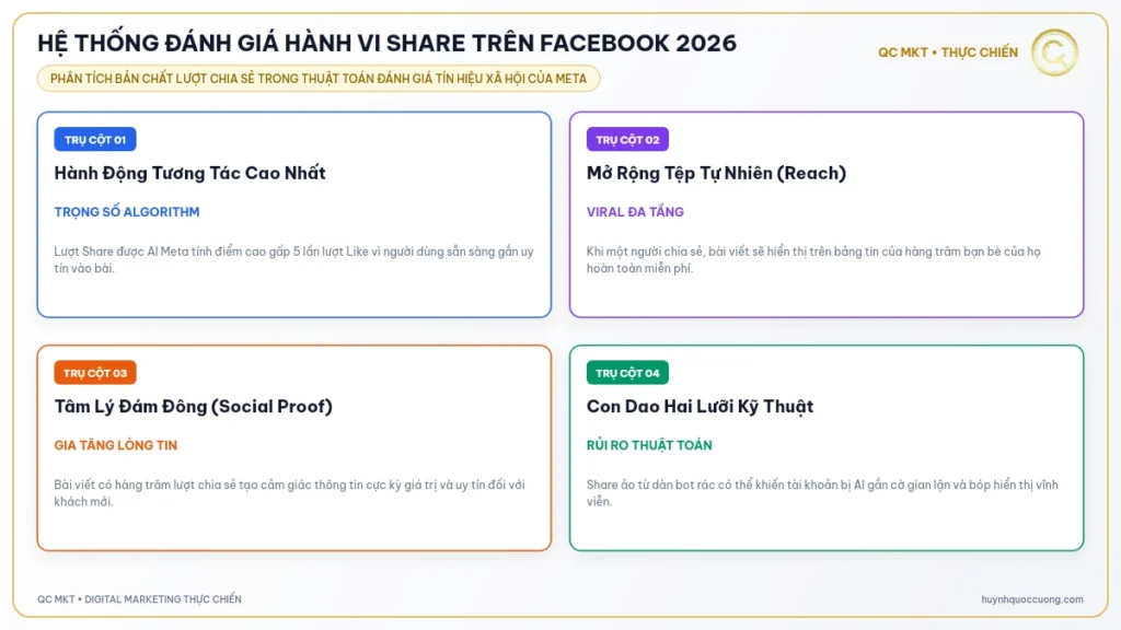 Hệ thống đánh giá hành vi share trên Facebook 2026 - QC MKT