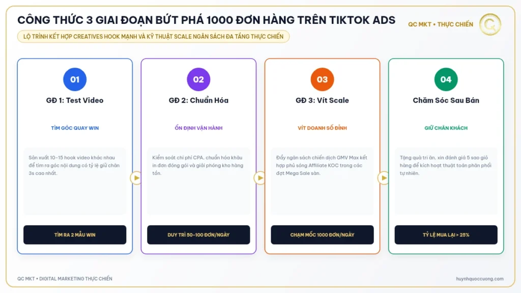 CÔNG THỨC 3 GIAI ĐOẠN BỨT PHÁ 1000 ĐƠN HÀNG TRÊN TIKTOK ADS QC MKT