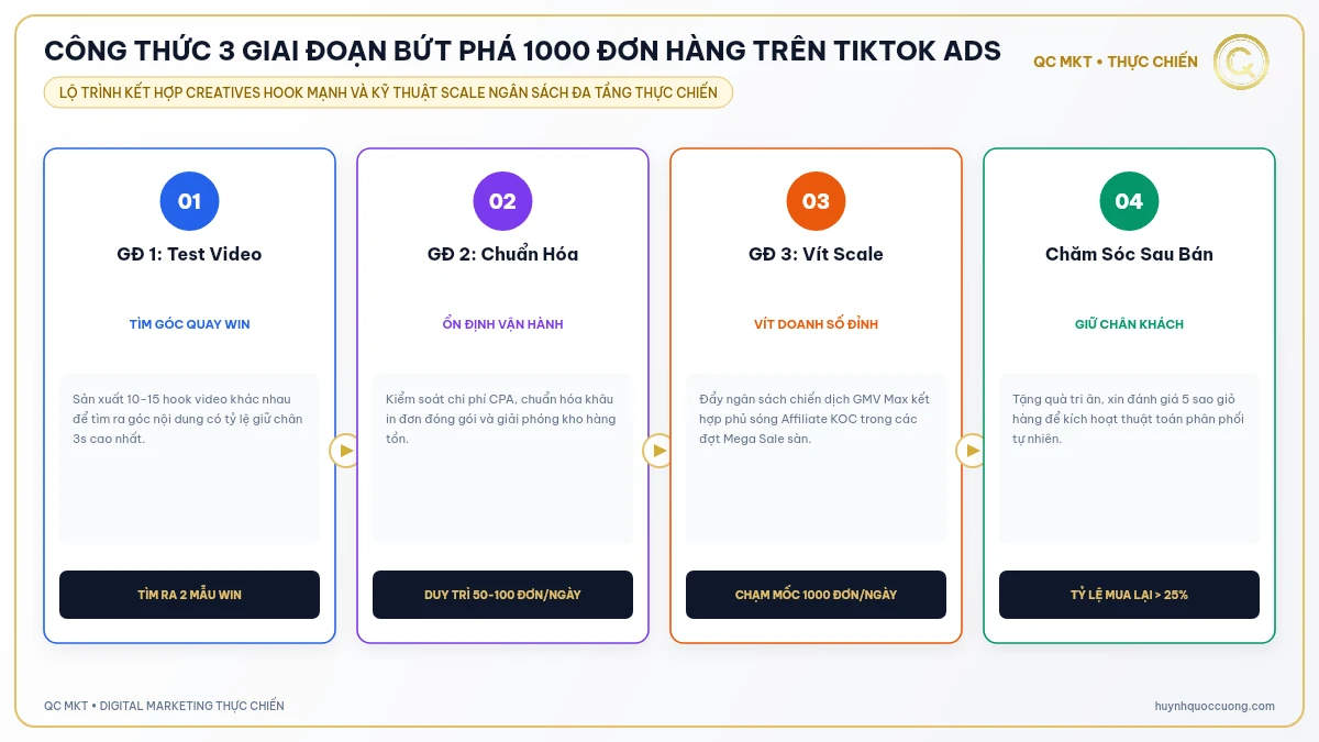 CÔNG THỨC 3 GIAI ĐOẠN BỨT PHÁ 1000 ĐƠN HÀNG TRÊN TIKTOK ADS QC MKT