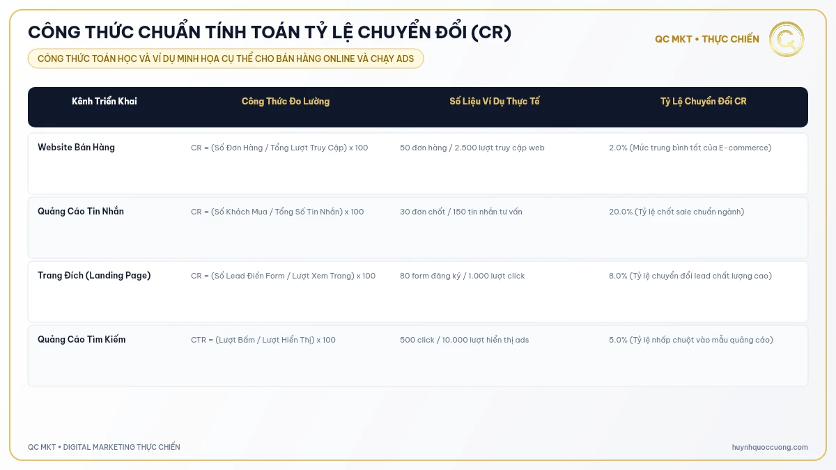 Công thức chuẩn tính toán tỷ lệ chuyển đổi (CR) - QC MKT