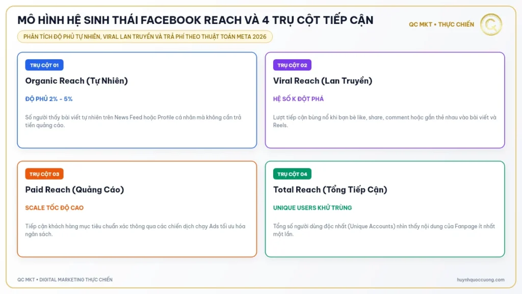 MÔ HÌNH HỆ SINH THÁI FACEBOOK REACH VÀ 4 TRỤ CỘT TIẾP CẬN QC MKT