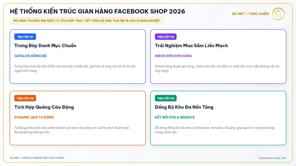 Hệ thống kiến trúc gian hàng Facebook shop 2026 - QC MKT