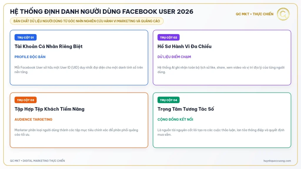 Hệ thống định danh người dùng Facebook user 2026 - QC MKT