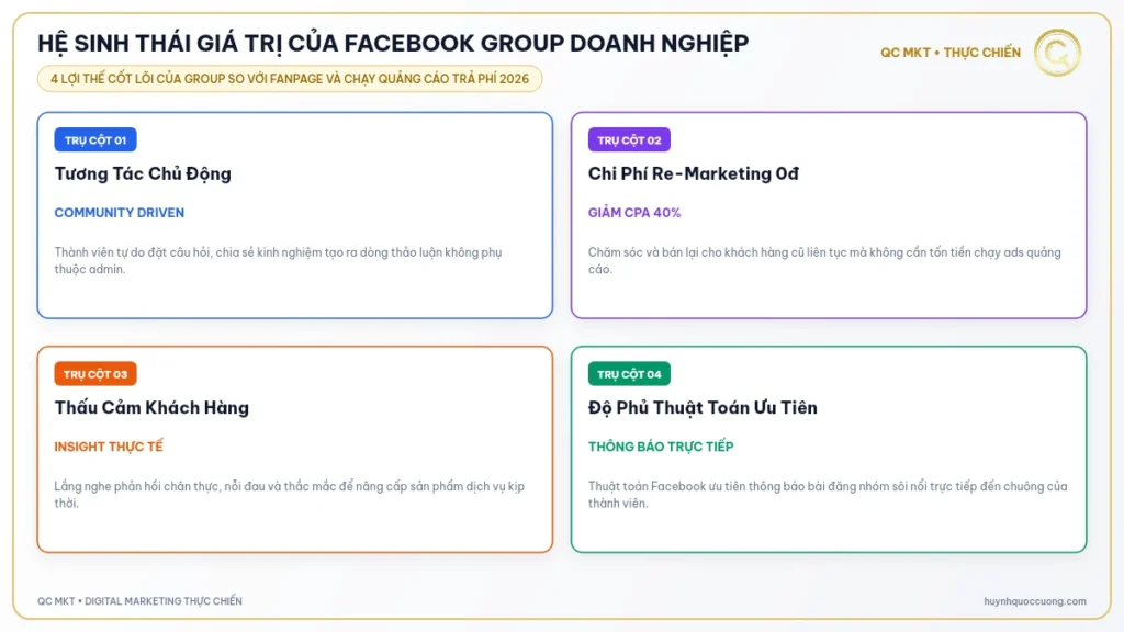 HỆ SINH THÁI GIÁ TRỊ CỦA FACEBOOK GROUP DOANH NGHIỆP QC MKT