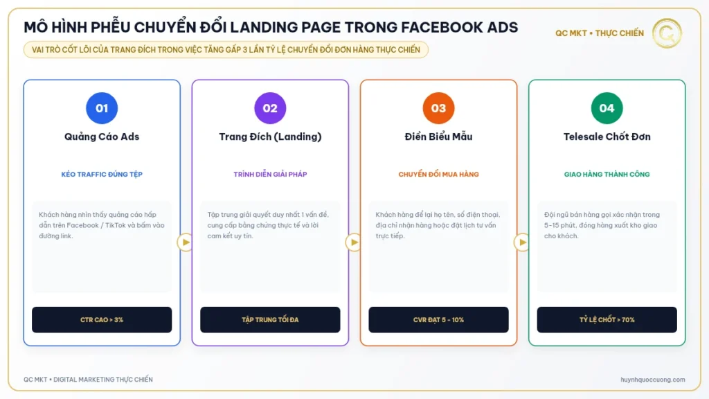 MÔ HÌNH PHỄU CHUYỂN ĐỔI LANDING PAGE TRONG FACEBOOK ADS QC MKT