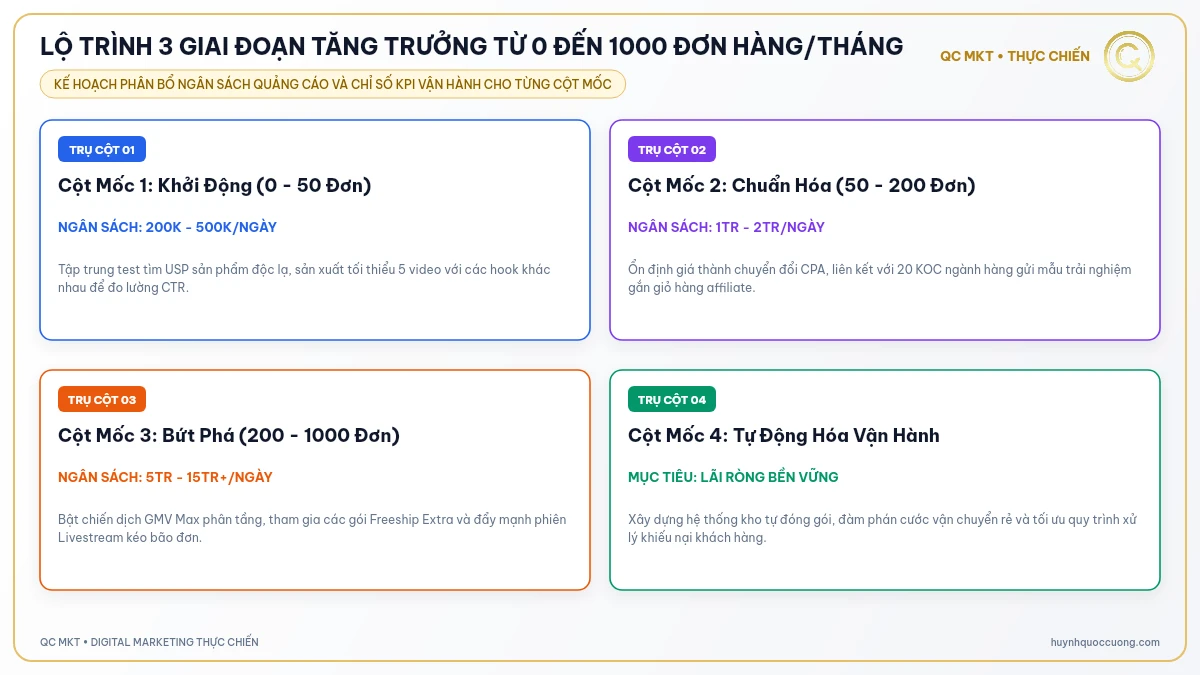 LỘ TRÌNH 3 GIAI ĐOẠN TĂNG TRƯỞNG TỪ 0 ĐẾN 1000 ĐƠN HÀNG/THÁNG QC MKT