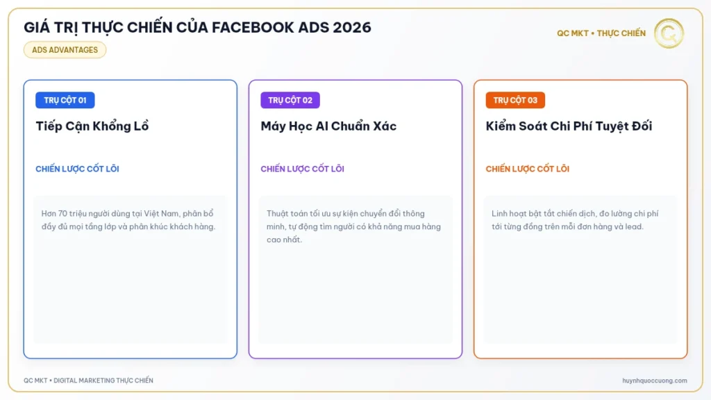 Mô hình 3 đòn bẩy đột phá doanh số khi doanh nghiệp sử dụng Facebook Ads QC MKT