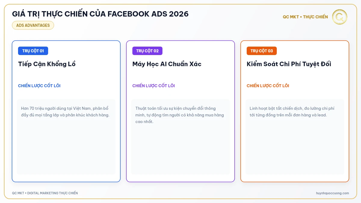 Mô hình 3 đòn bẩy đột phá doanh số khi doanh nghiệp sử dụng Facebook Ads QC MKT