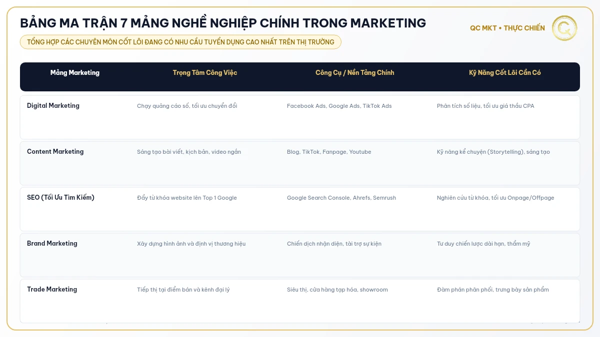 Bảng ma trận 7 mảng nghề nghiệp chính trong marketing - QC MKT