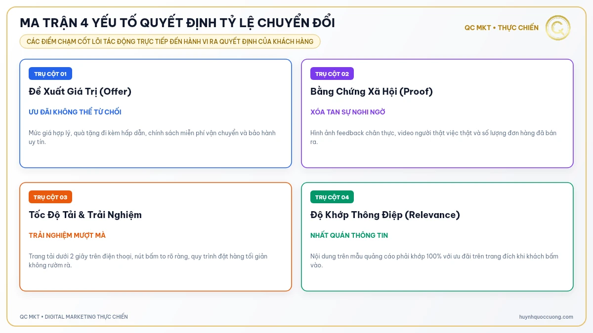 Ma trận 4 yếu tố quyết định tỷ lệ chuyển đổi - QC MKT