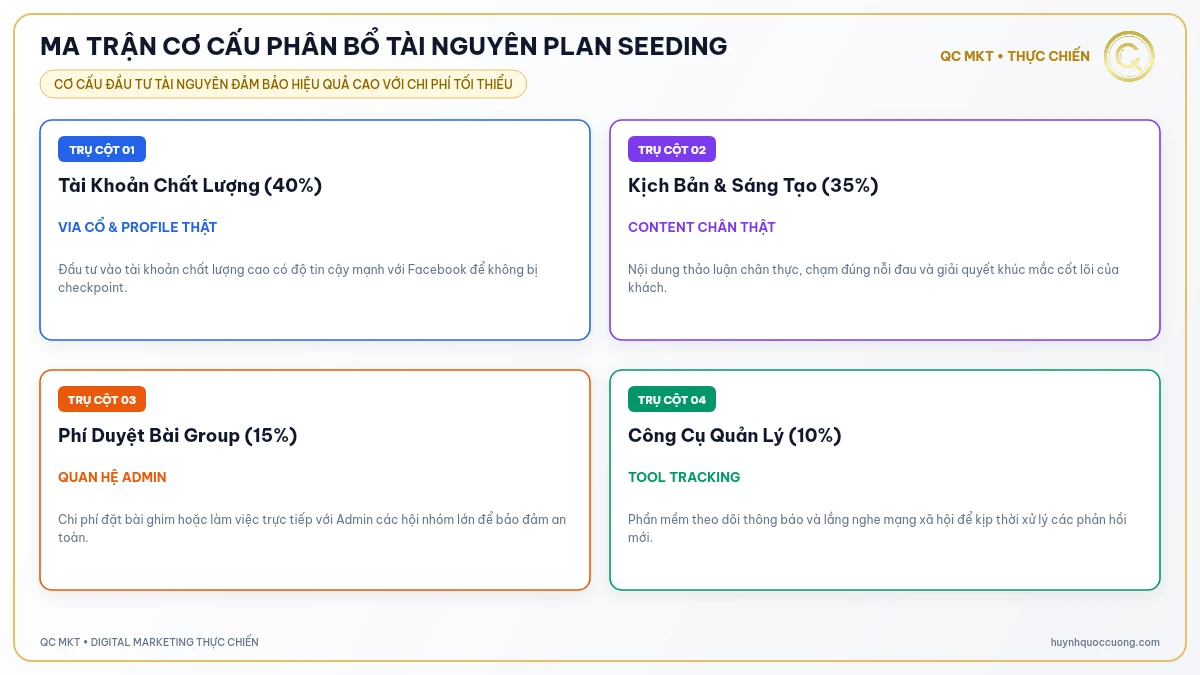 Ma trận cơ cấu phân bổ tài nguyên plan seeding - QC MKT