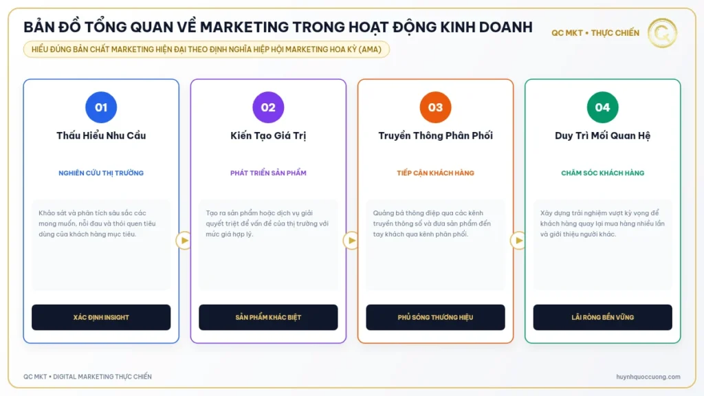 Bản đồ tổng quan về marketing trong hoạt động kinh doanh - QC MKT