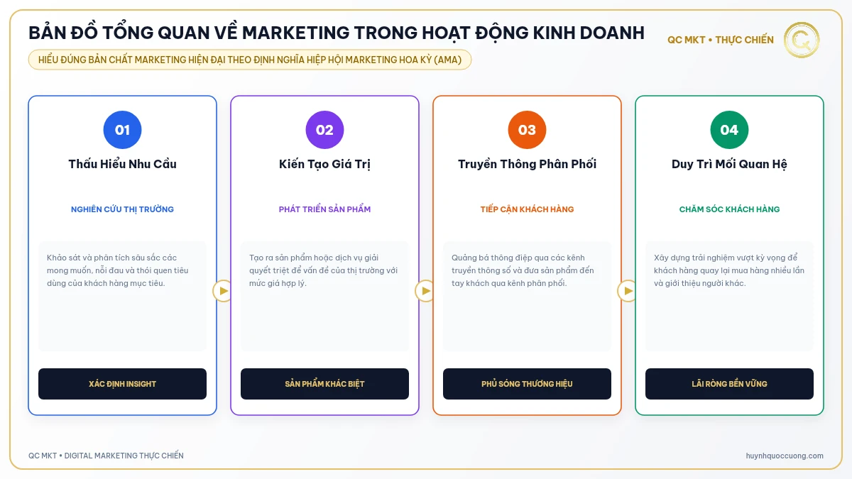Bản đồ tổng quan về marketing trong hoạt động kinh doanh - QC MKT