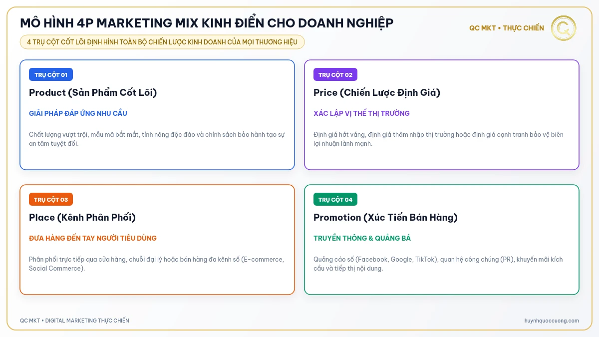Mô hình 4p marketing mix kinh điển cho doanh nghiệp - QC MKT