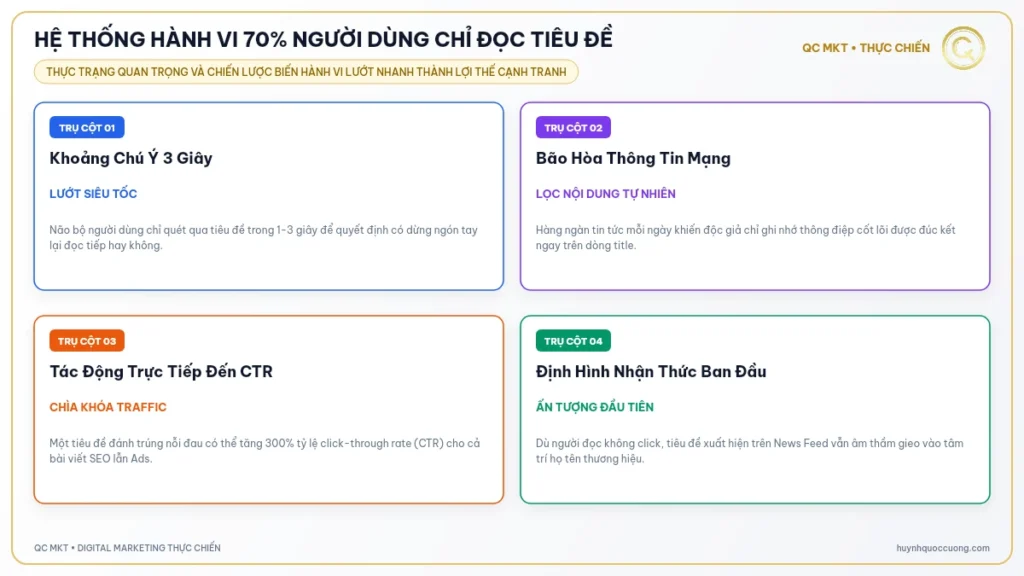 Hệ thống hành vi 70% người dùng chỉ đọc tiêu đề - QC MKT