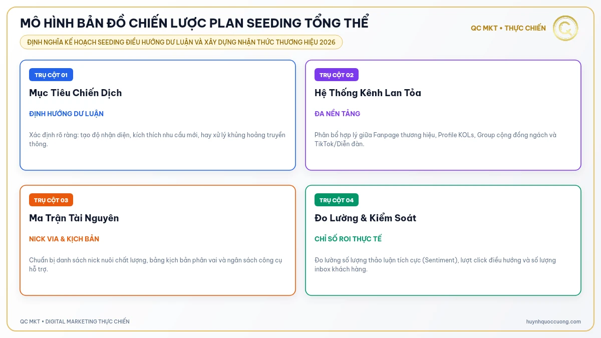 Mô hình bản đồ chiến lược plan seeding tổng thể - QC MKT