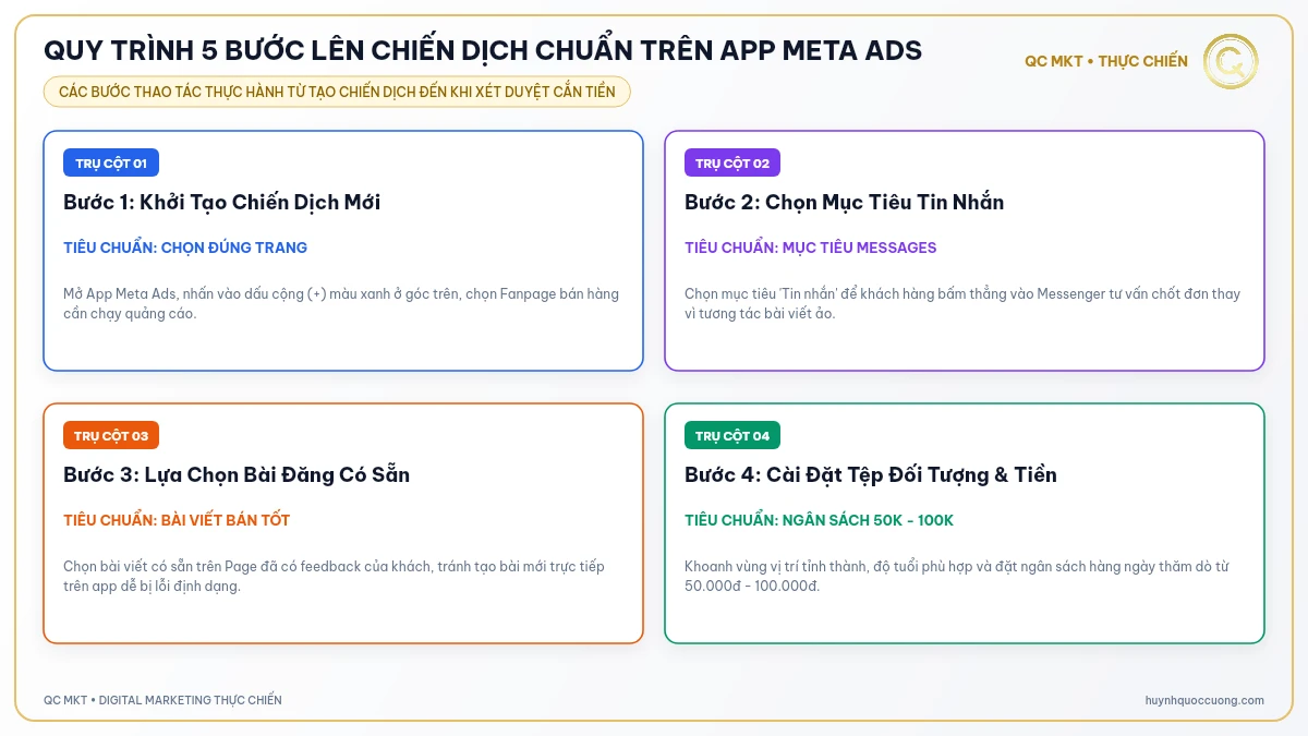 Quy trình 5 bước lên chiến dịch chuẩn trên App Meta Ads - QC MKT